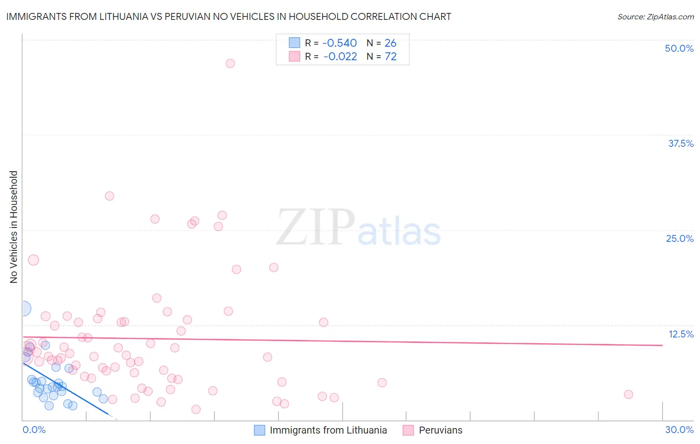 Immigrants from Lithuania vs Peruvian No Vehicles in Household