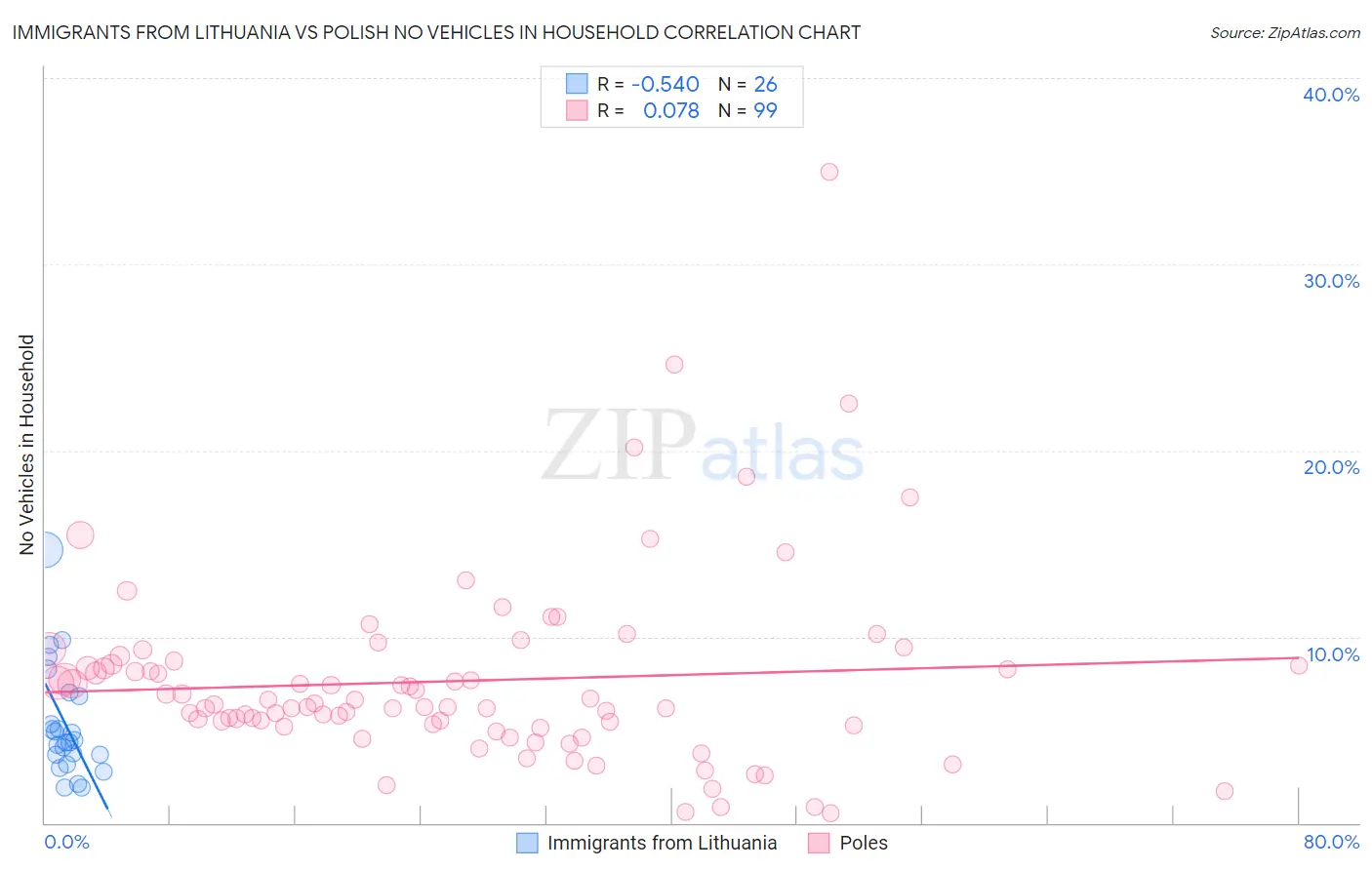 Immigrants from Lithuania vs Polish No Vehicles in Household