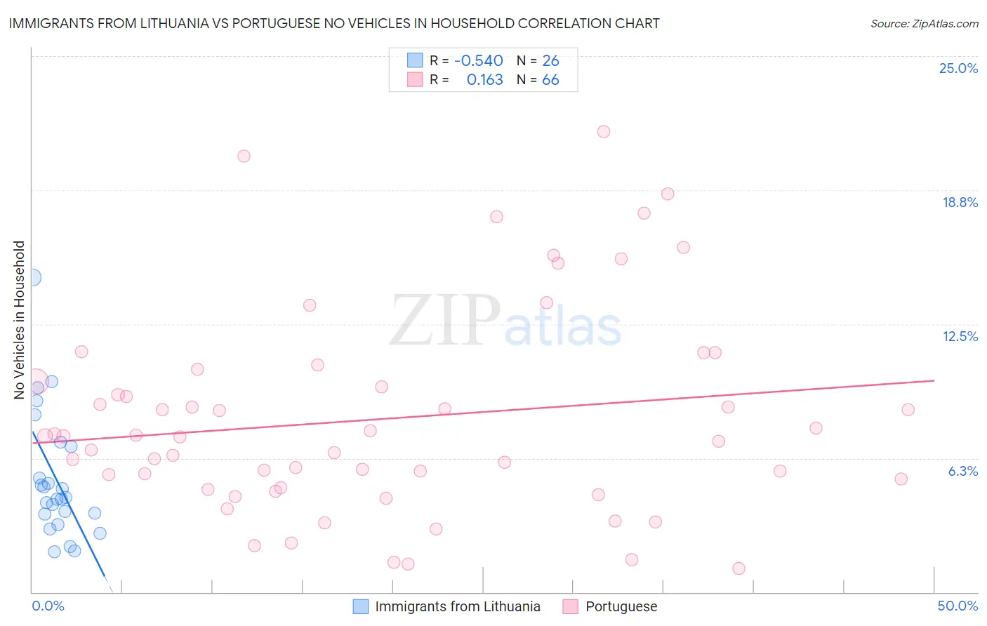 Immigrants from Lithuania vs Portuguese No Vehicles in Household