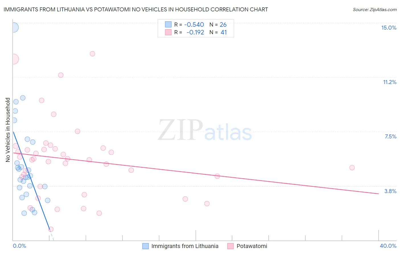 Immigrants from Lithuania vs Potawatomi No Vehicles in Household