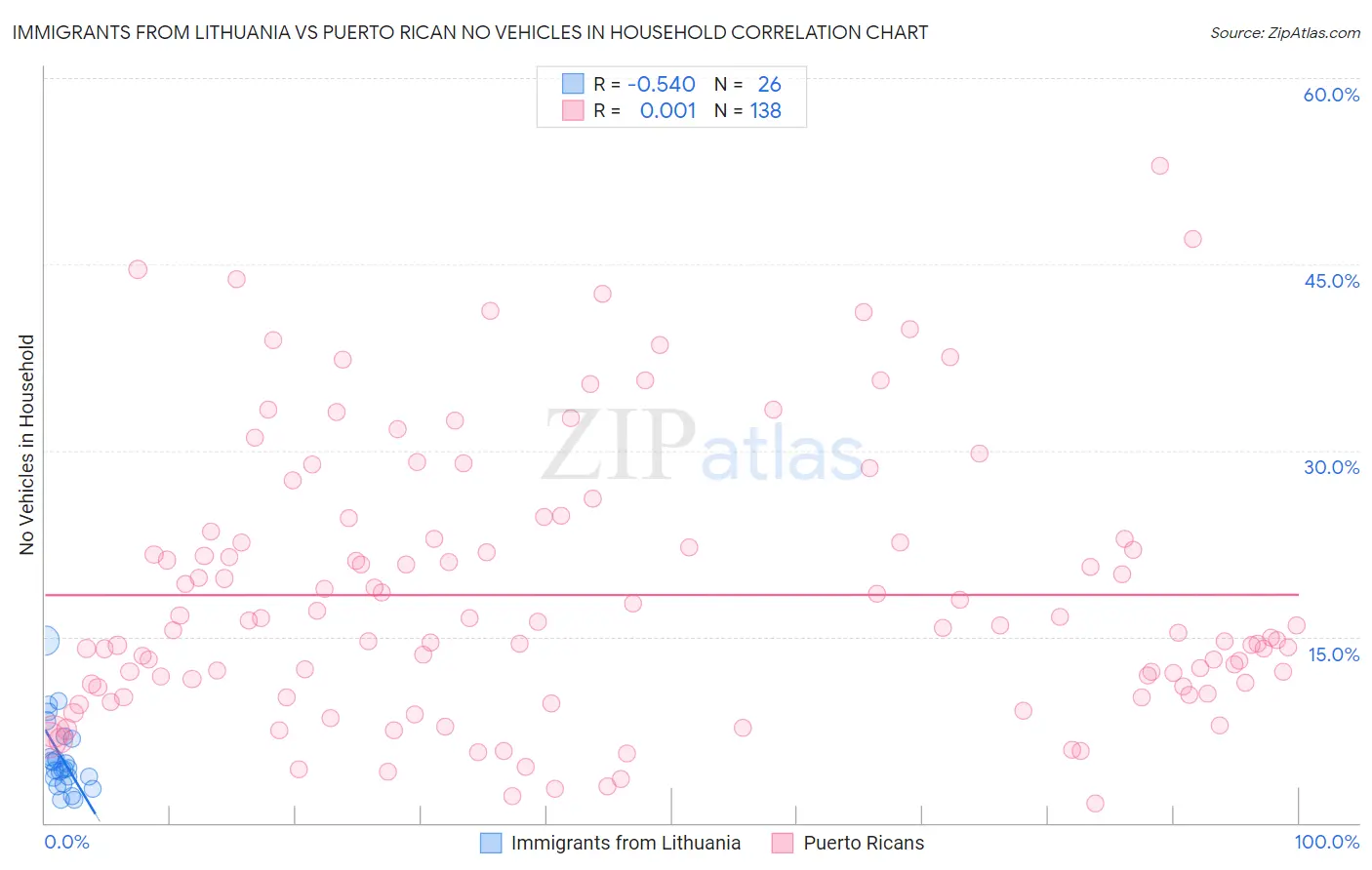 Immigrants from Lithuania vs Puerto Rican No Vehicles in Household