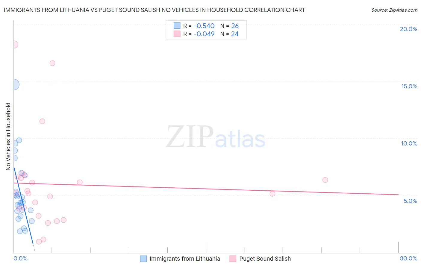 Immigrants from Lithuania vs Puget Sound Salish No Vehicles in Household