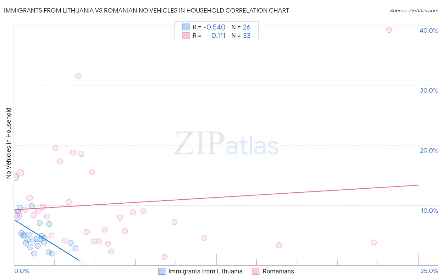 Immigrants from Lithuania vs Romanian No Vehicles in Household