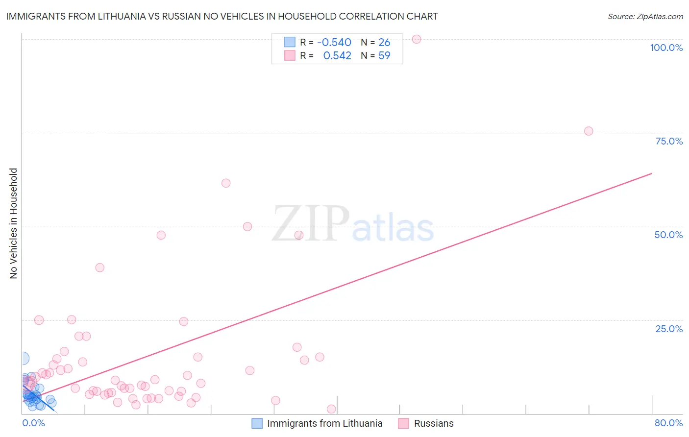 Immigrants from Lithuania vs Russian No Vehicles in Household