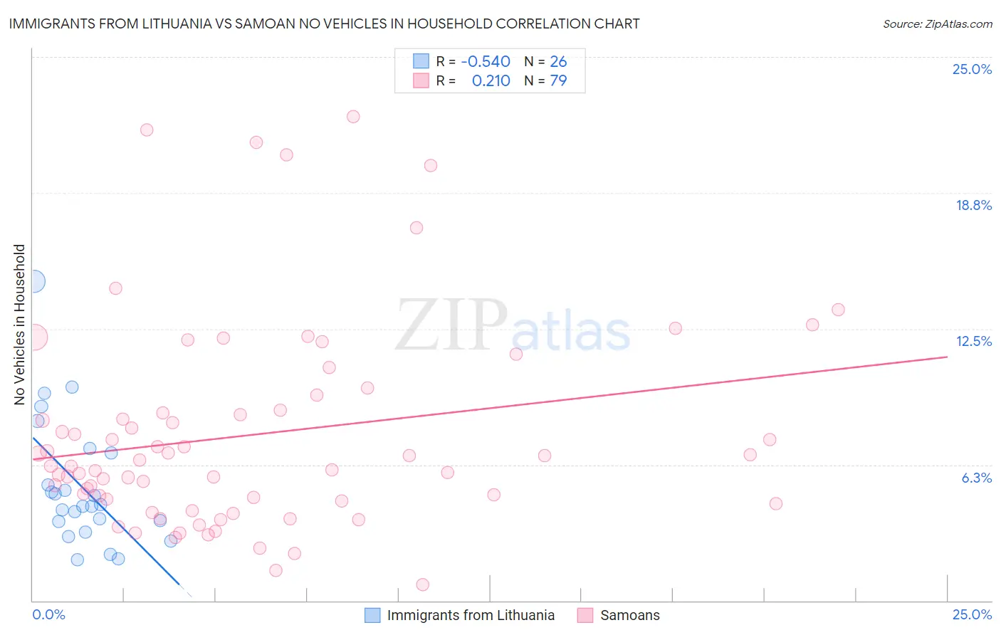 Immigrants from Lithuania vs Samoan No Vehicles in Household