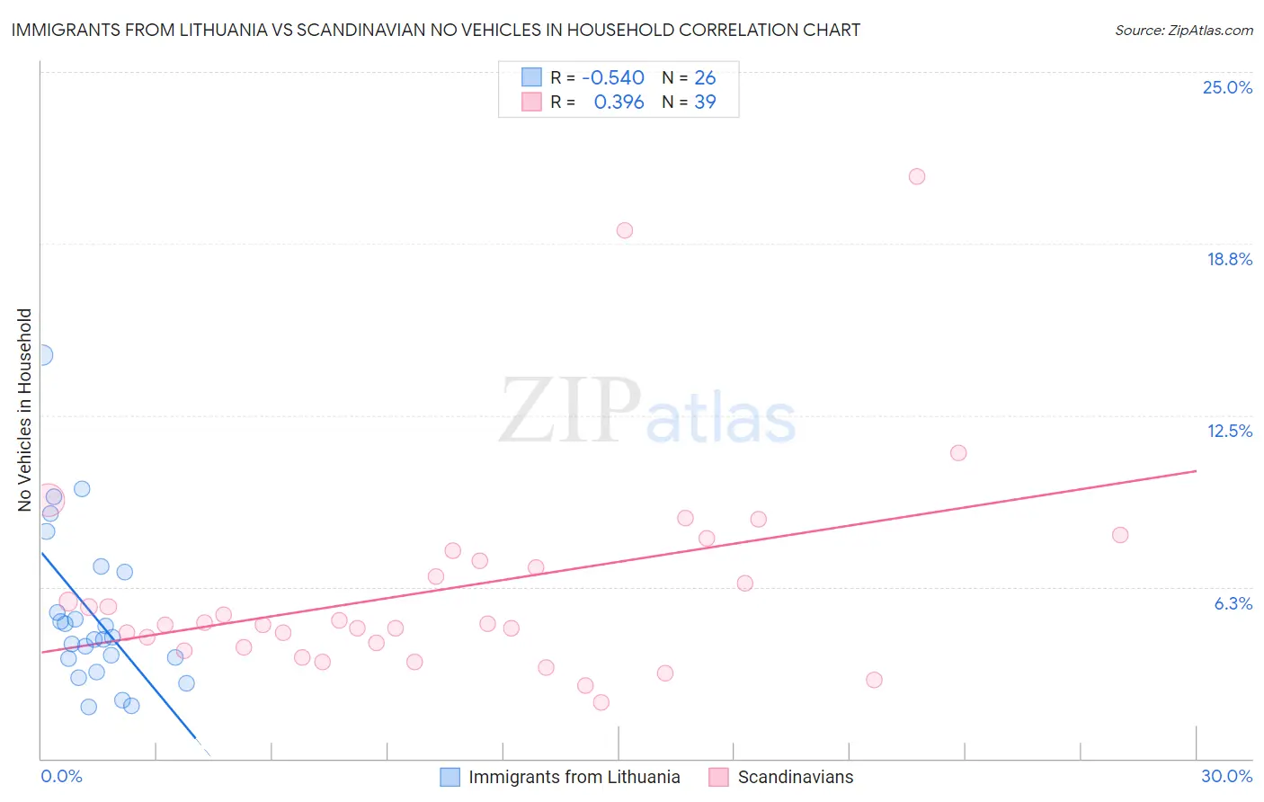 Immigrants from Lithuania vs Scandinavian No Vehicles in Household