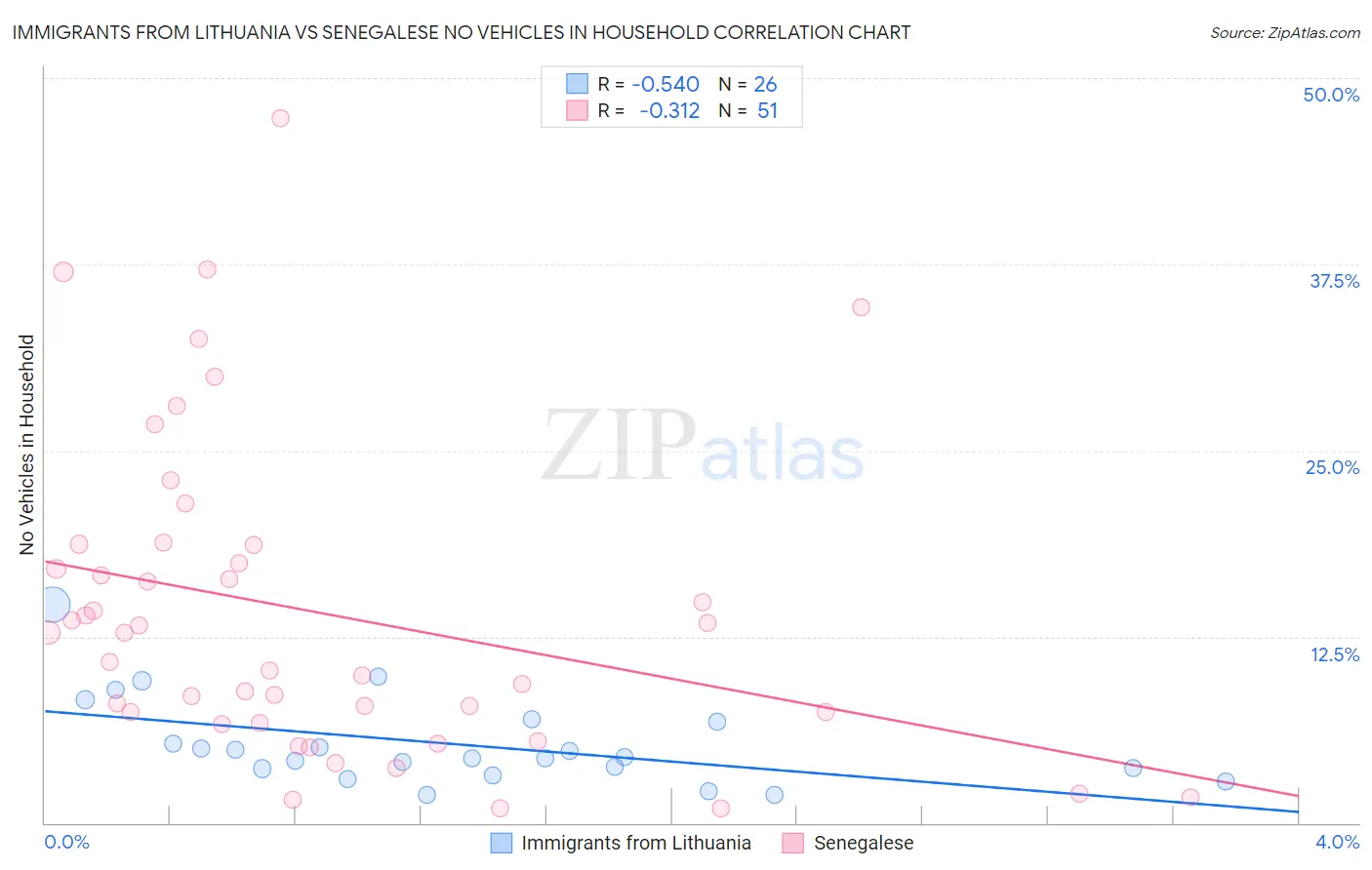 Immigrants from Lithuania vs Senegalese No Vehicles in Household