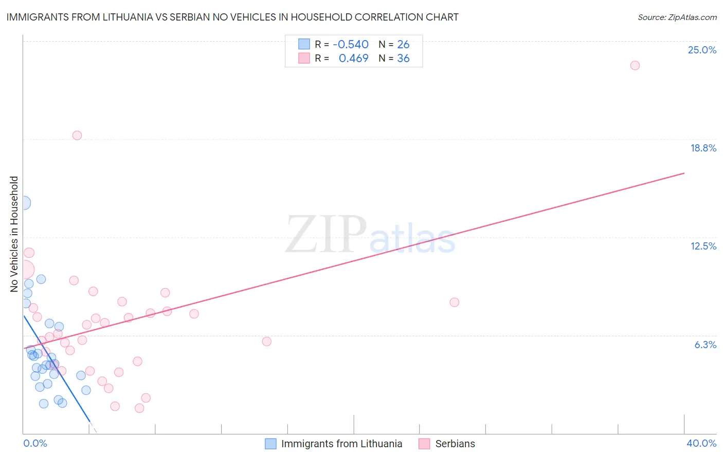 Immigrants from Lithuania vs Serbian No Vehicles in Household