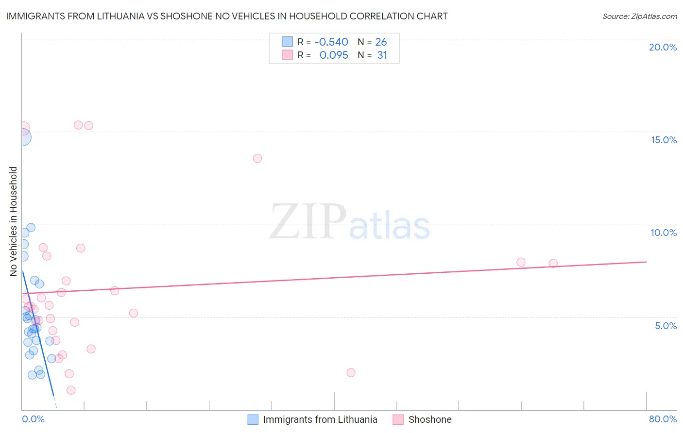 Immigrants from Lithuania vs Shoshone No Vehicles in Household