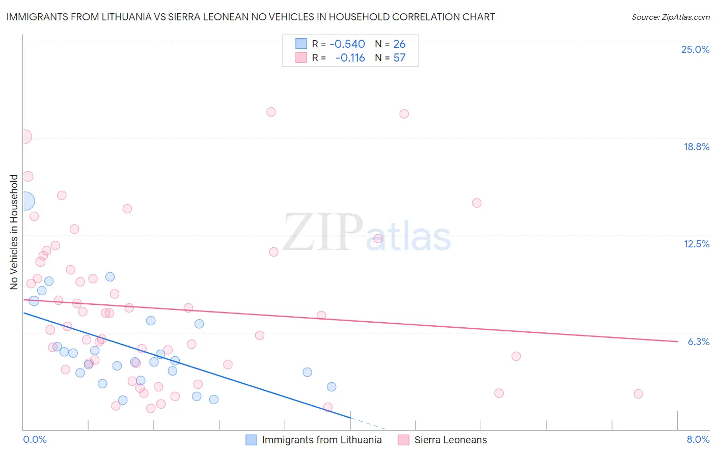 Immigrants from Lithuania vs Sierra Leonean No Vehicles in Household