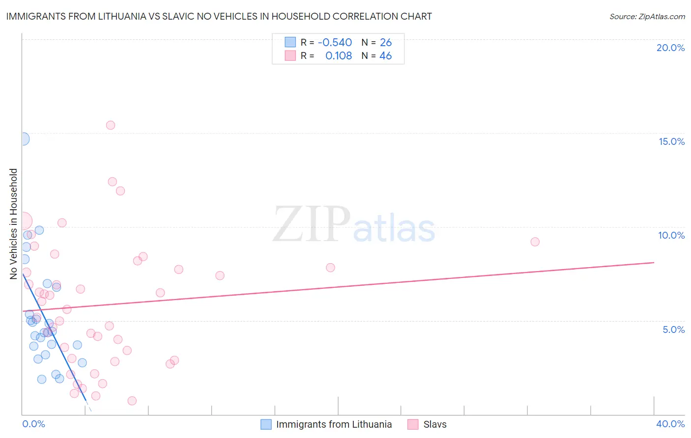 Immigrants from Lithuania vs Slavic No Vehicles in Household