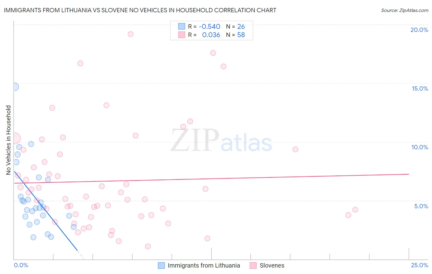 Immigrants from Lithuania vs Slovene No Vehicles in Household