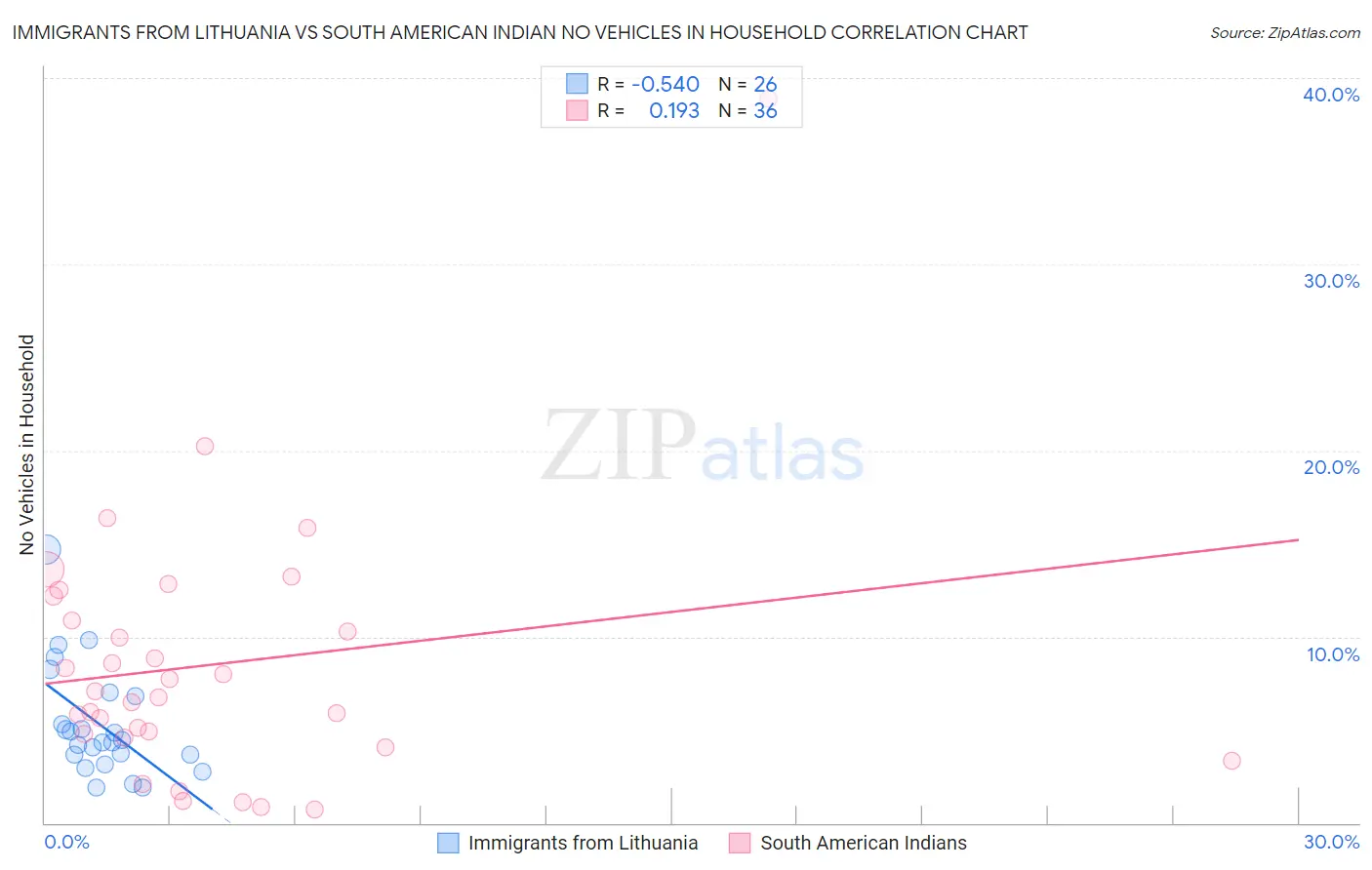 Immigrants from Lithuania vs South American Indian No Vehicles in Household