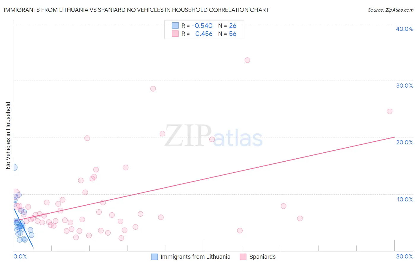 Immigrants from Lithuania vs Spaniard No Vehicles in Household