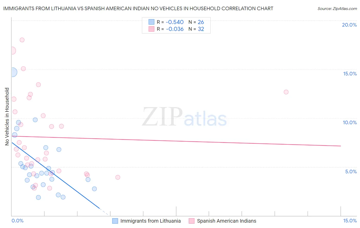 Immigrants from Lithuania vs Spanish American Indian No Vehicles in Household