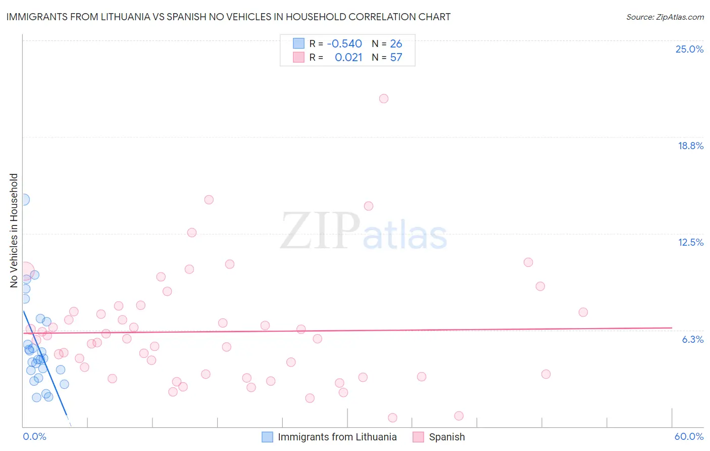 Immigrants from Lithuania vs Spanish No Vehicles in Household