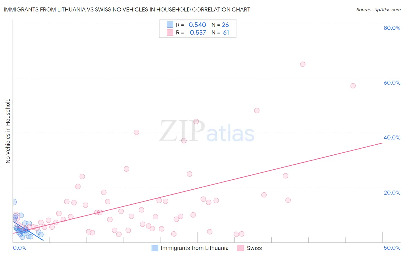 Immigrants from Lithuania vs Swiss No Vehicles in Household