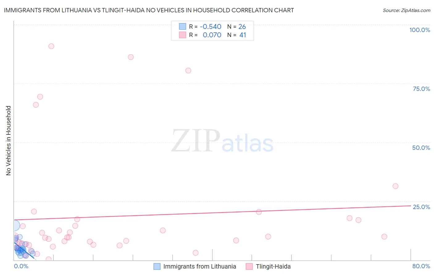 Immigrants from Lithuania vs Tlingit-Haida No Vehicles in Household