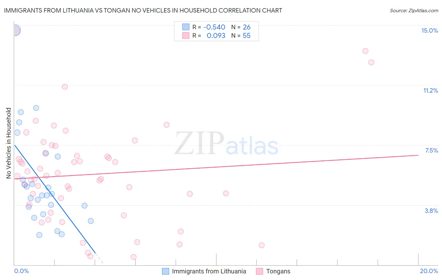 Immigrants from Lithuania vs Tongan No Vehicles in Household