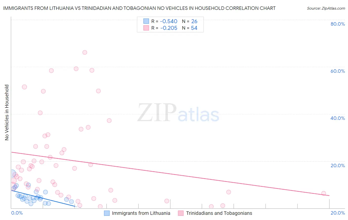 Immigrants from Lithuania vs Trinidadian and Tobagonian No Vehicles in Household