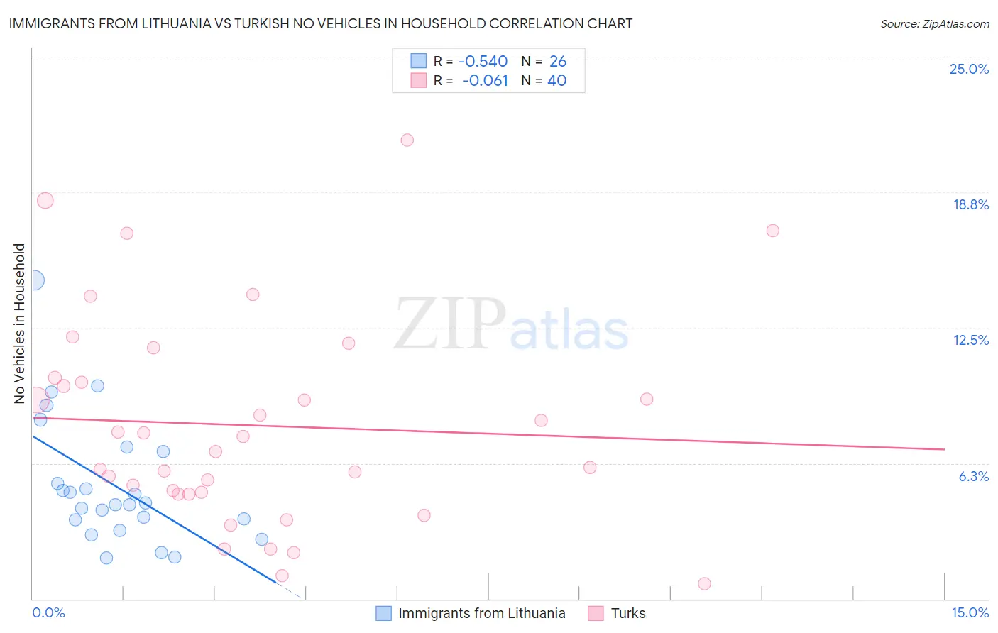 Immigrants from Lithuania vs Turkish No Vehicles in Household