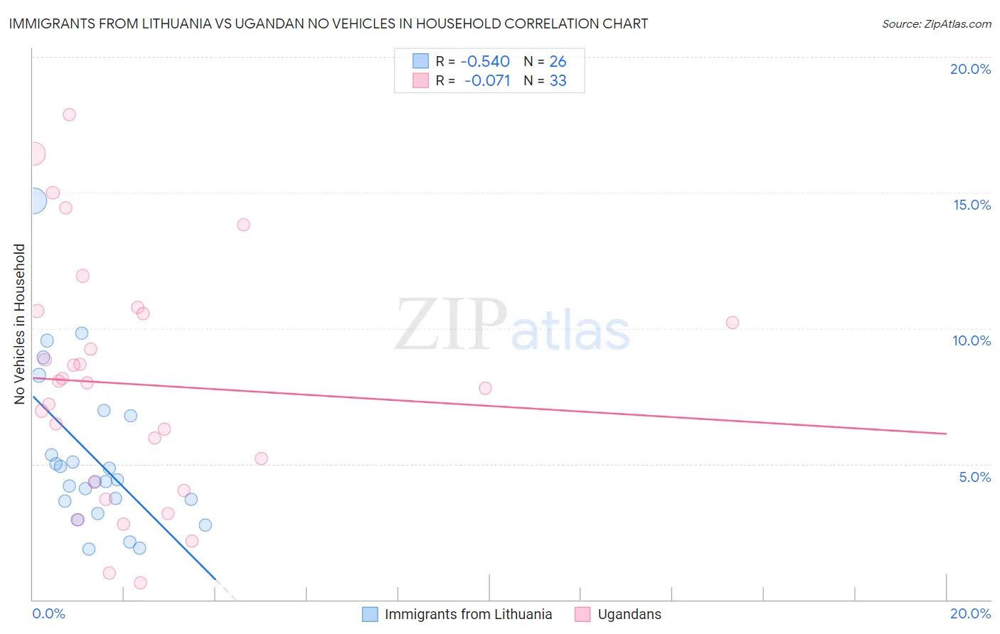 Immigrants from Lithuania vs Ugandan No Vehicles in Household