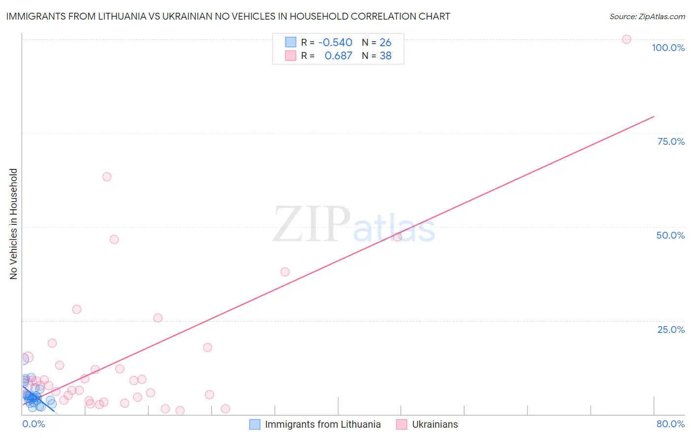 Immigrants from Lithuania vs Ukrainian No Vehicles in Household