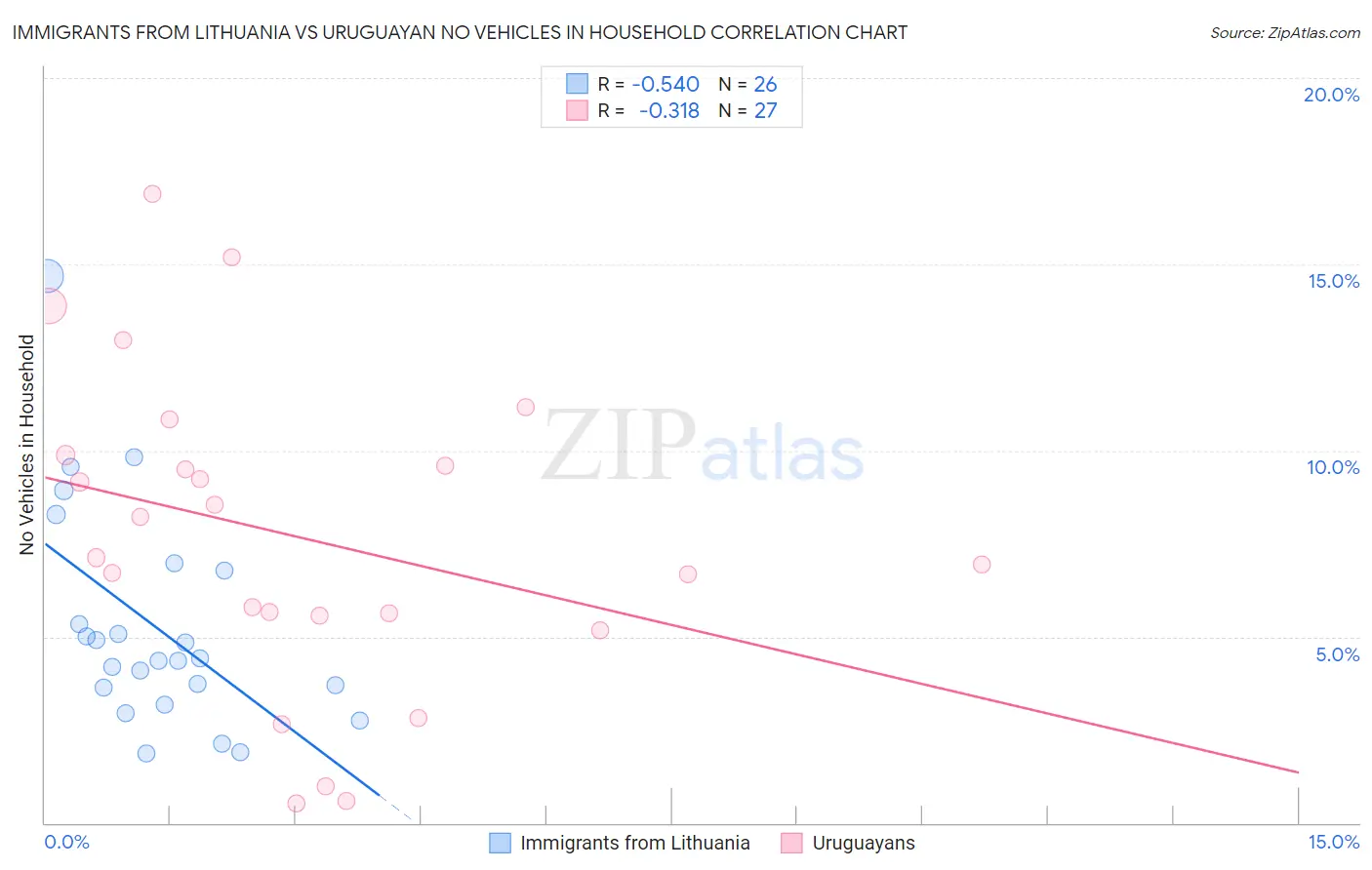 Immigrants from Lithuania vs Uruguayan No Vehicles in Household