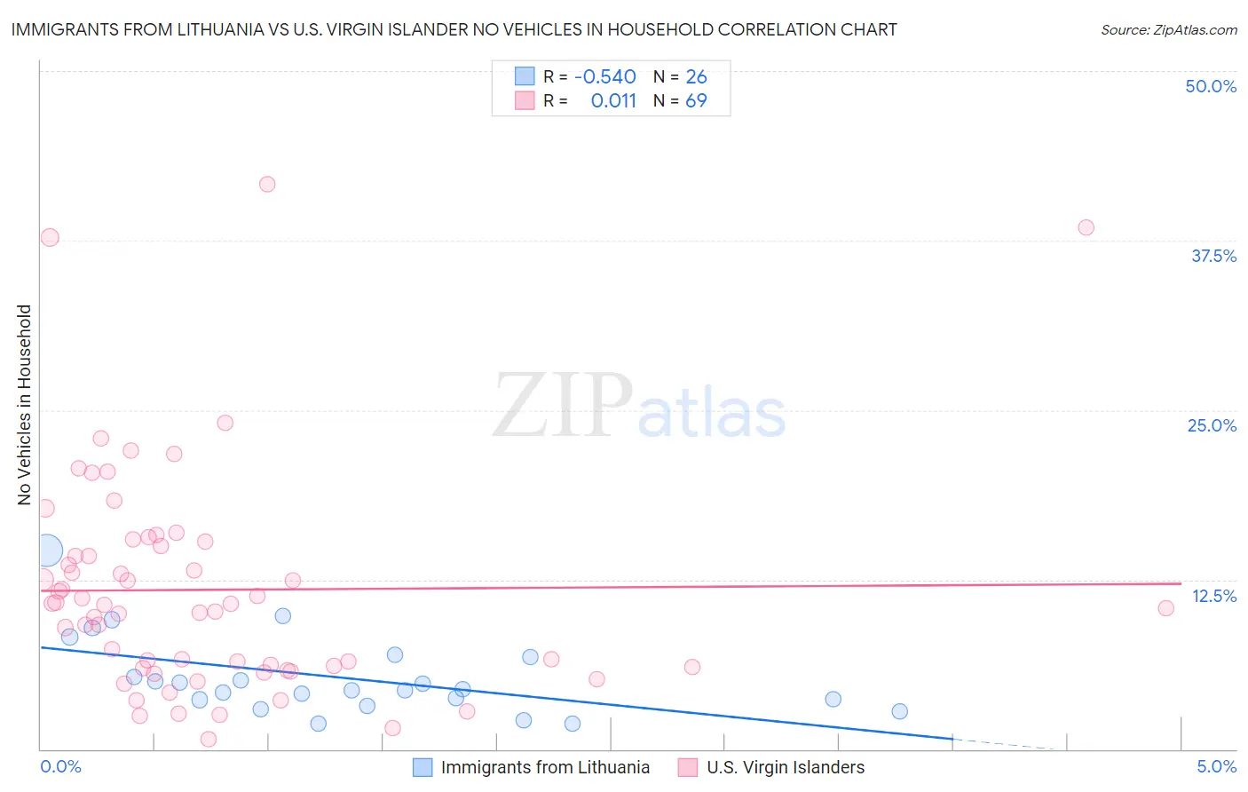 Immigrants from Lithuania vs U.S. Virgin Islander No Vehicles in Household
