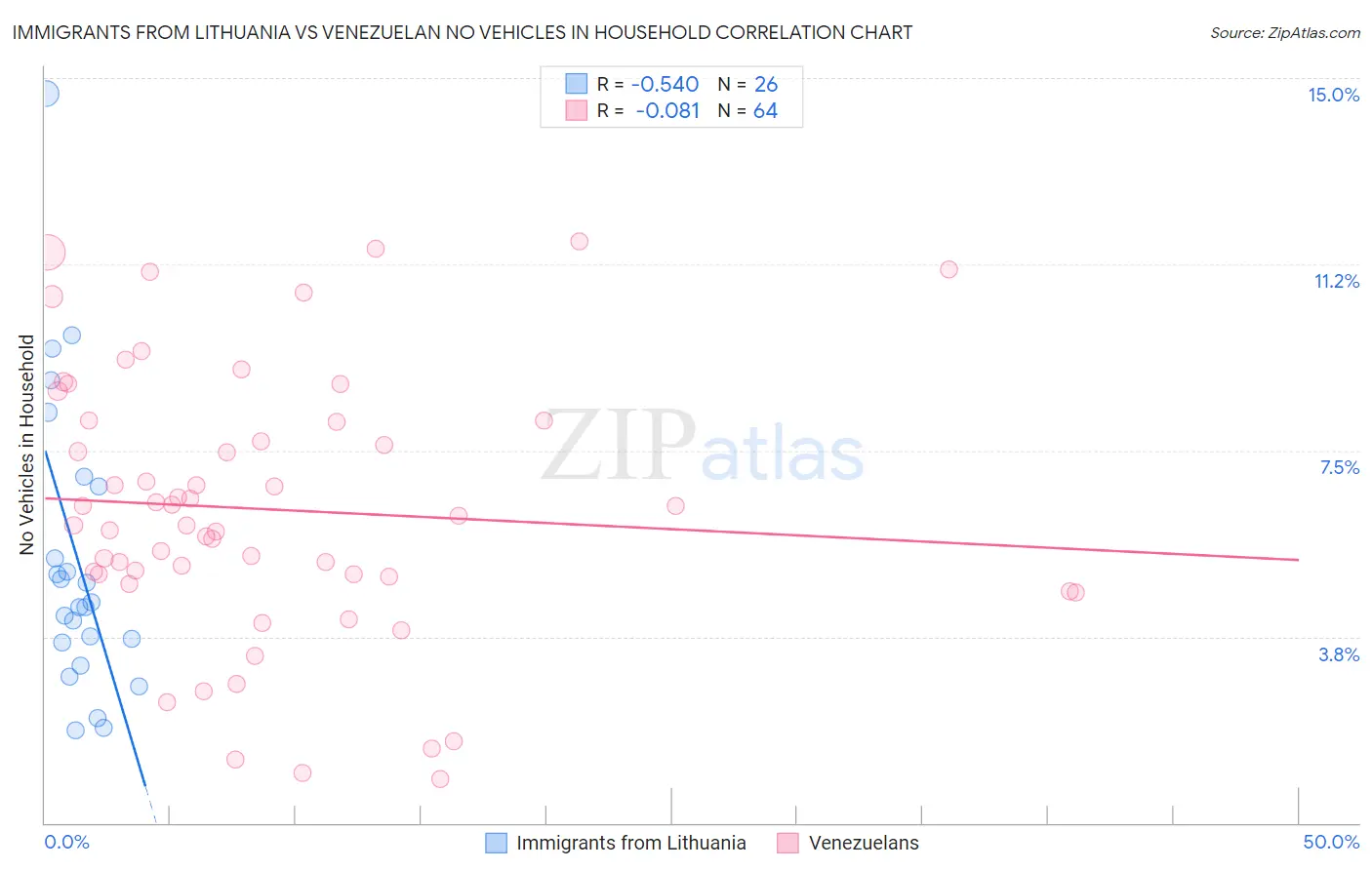 Immigrants from Lithuania vs Venezuelan No Vehicles in Household