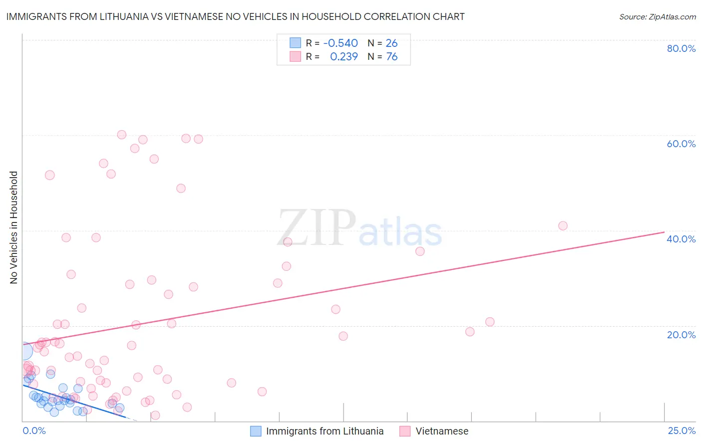 Immigrants from Lithuania vs Vietnamese No Vehicles in Household