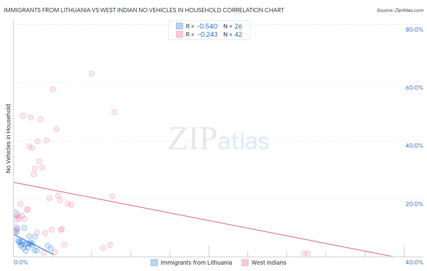 Immigrants from Lithuania vs West Indian No Vehicles in Household