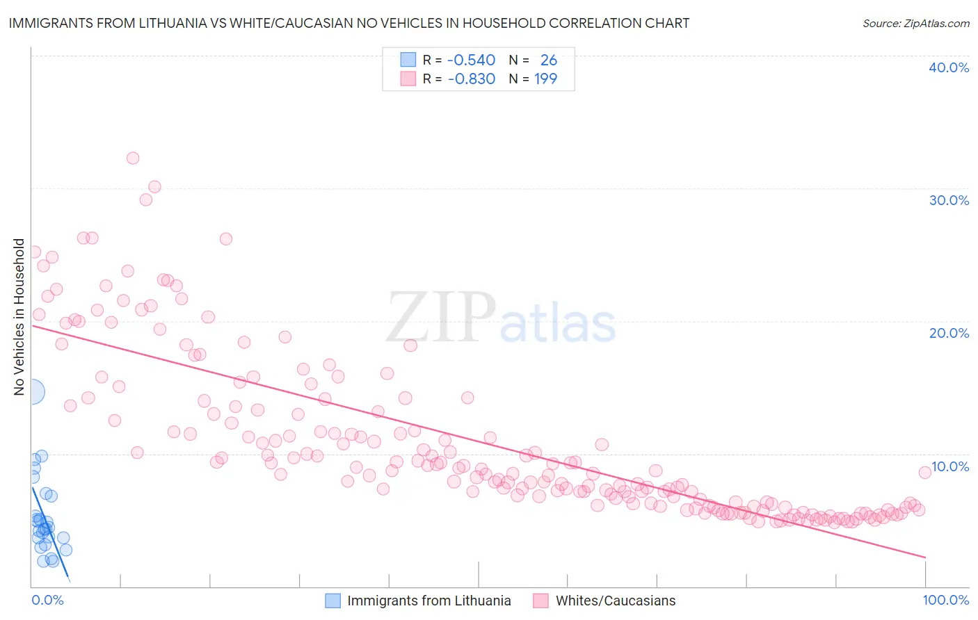 Immigrants from Lithuania vs White/Caucasian No Vehicles in Household