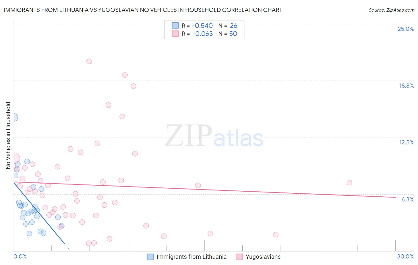 Immigrants from Lithuania vs Yugoslavian No Vehicles in Household