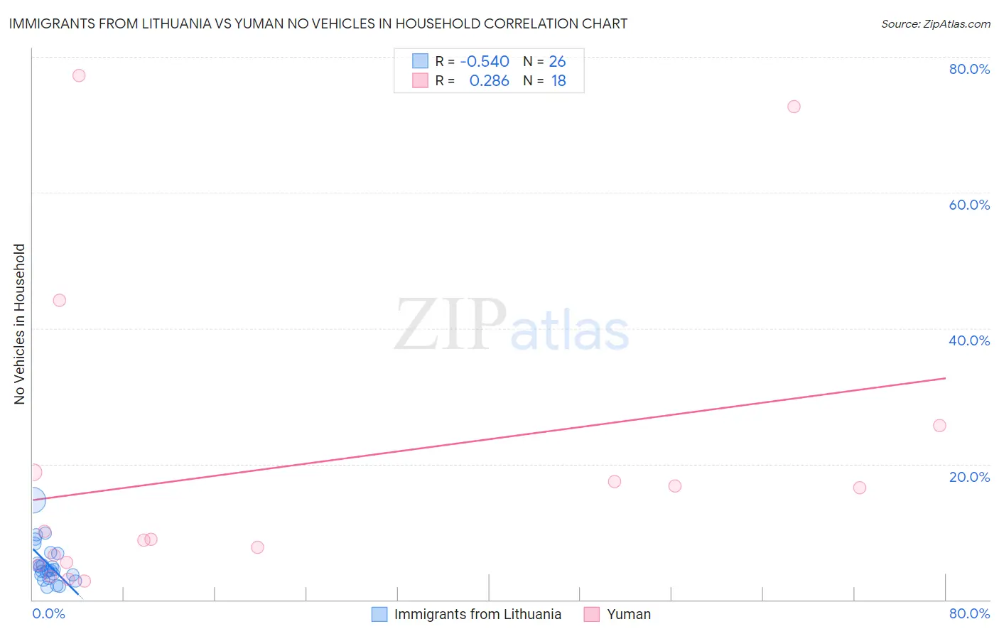 Immigrants from Lithuania vs Yuman No Vehicles in Household