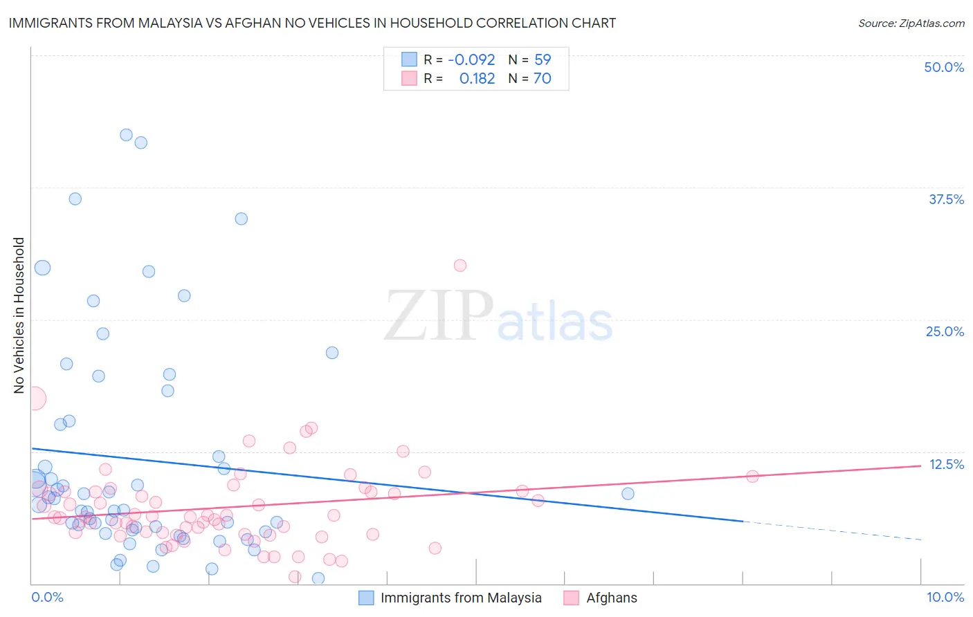 Immigrants from Malaysia vs Afghan No Vehicles in Household