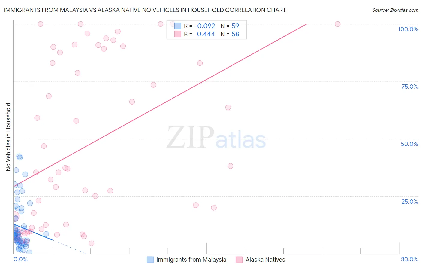 Immigrants from Malaysia vs Alaska Native No Vehicles in Household