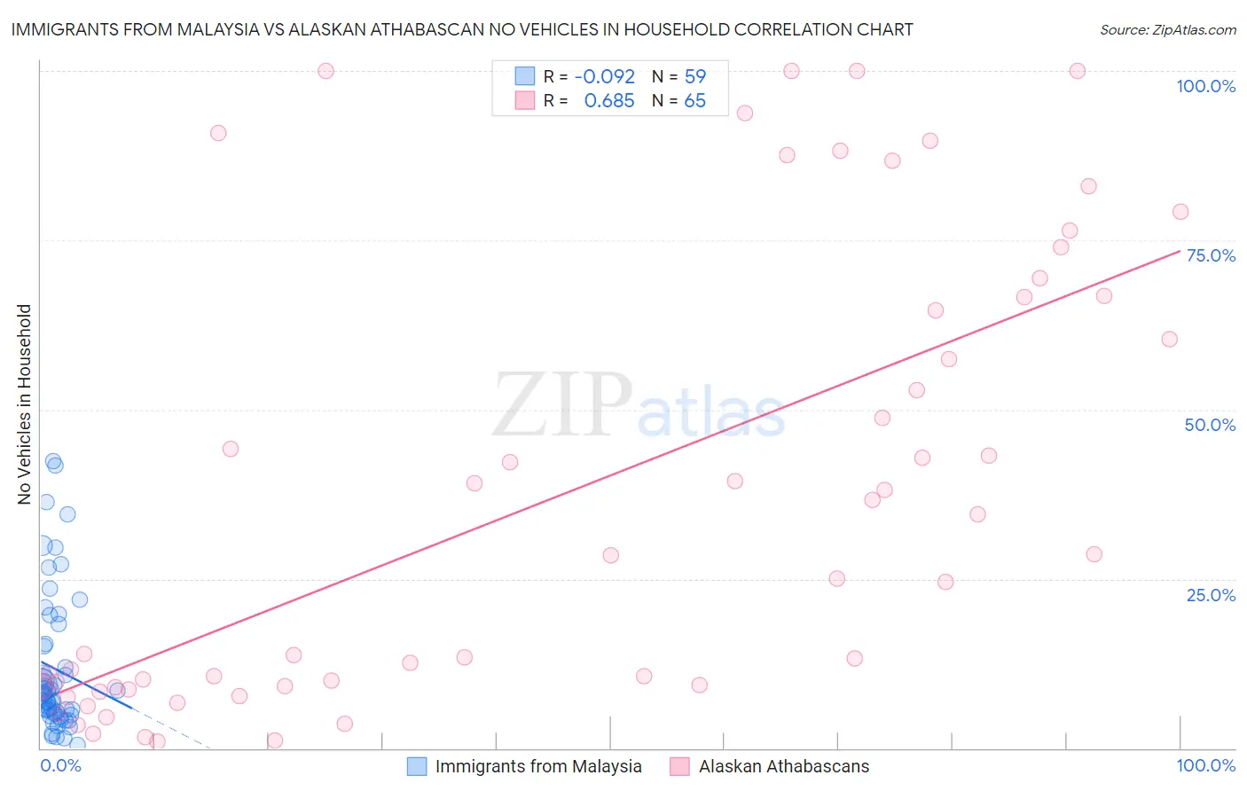 Immigrants from Malaysia vs Alaskan Athabascan No Vehicles in Household