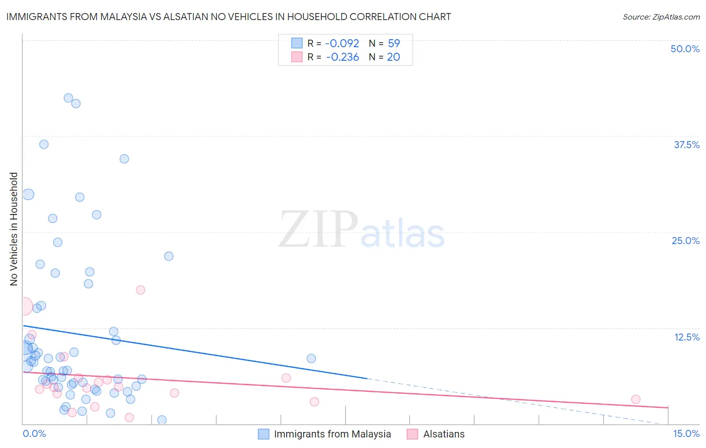 Immigrants from Malaysia vs Alsatian No Vehicles in Household