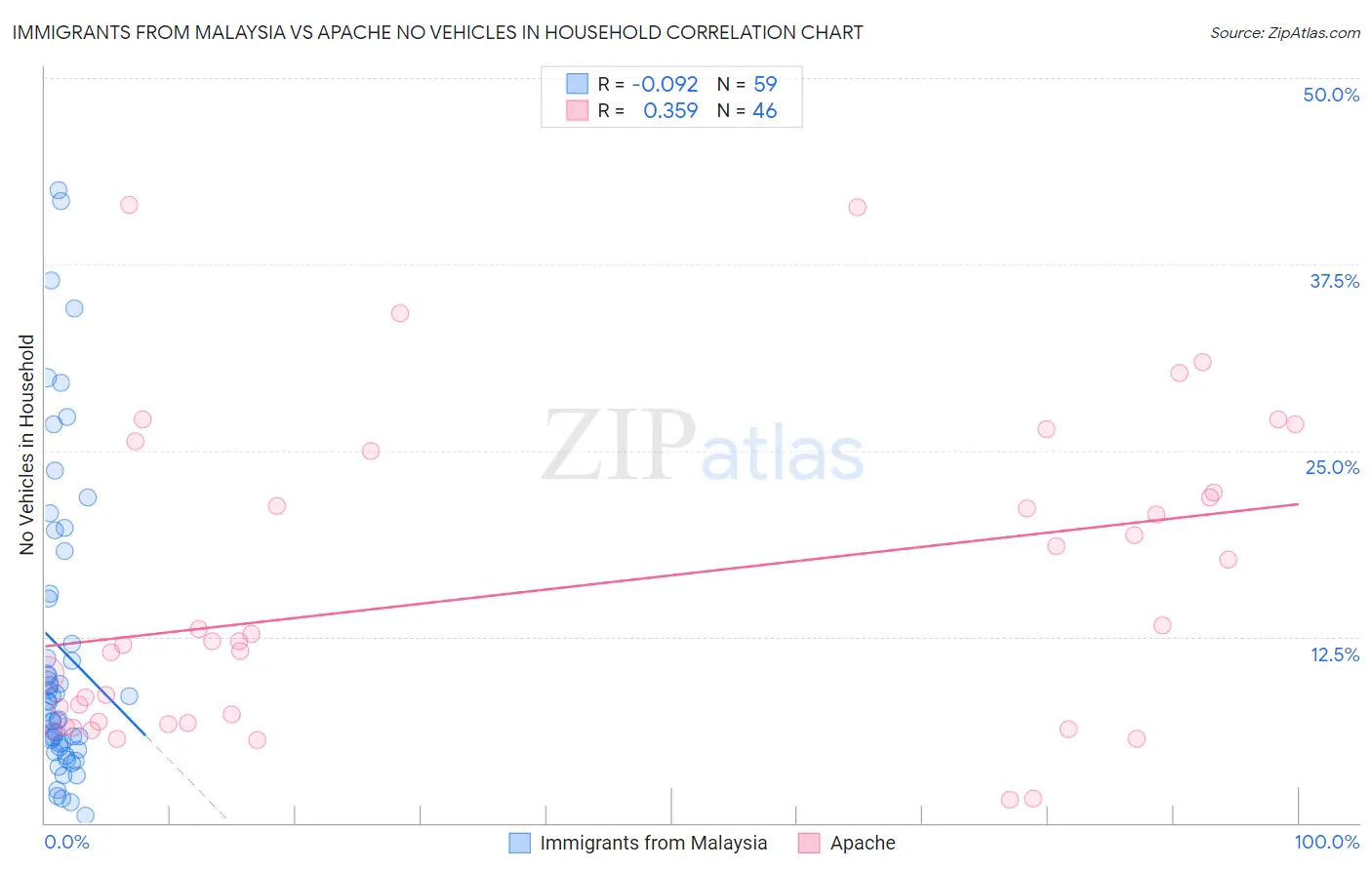 Immigrants from Malaysia vs Apache No Vehicles in Household