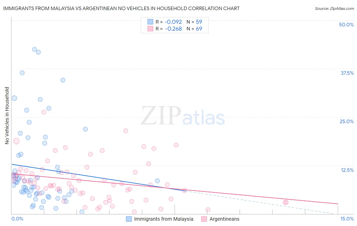 Immigrants from Malaysia vs Argentinean No Vehicles in Household