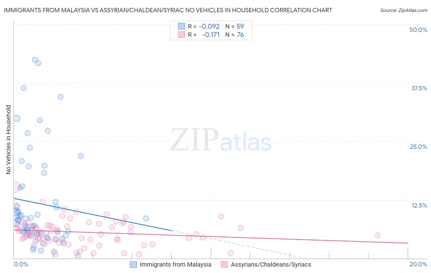 Immigrants from Malaysia vs Assyrian/Chaldean/Syriac No Vehicles in Household