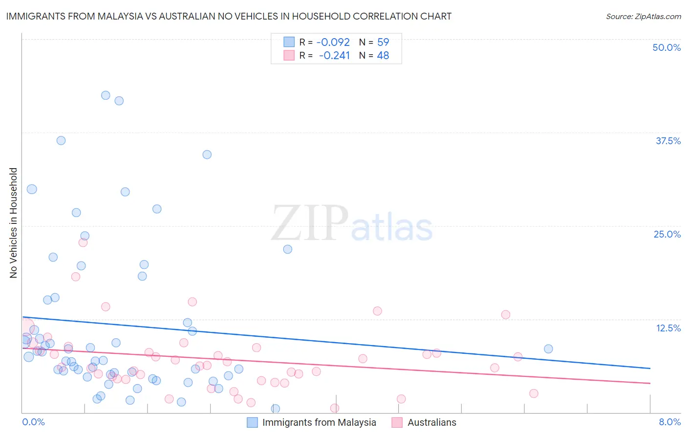 Immigrants from Malaysia vs Australian No Vehicles in Household