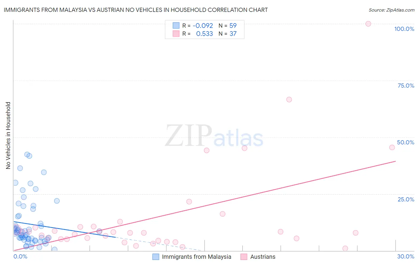 Immigrants from Malaysia vs Austrian No Vehicles in Household