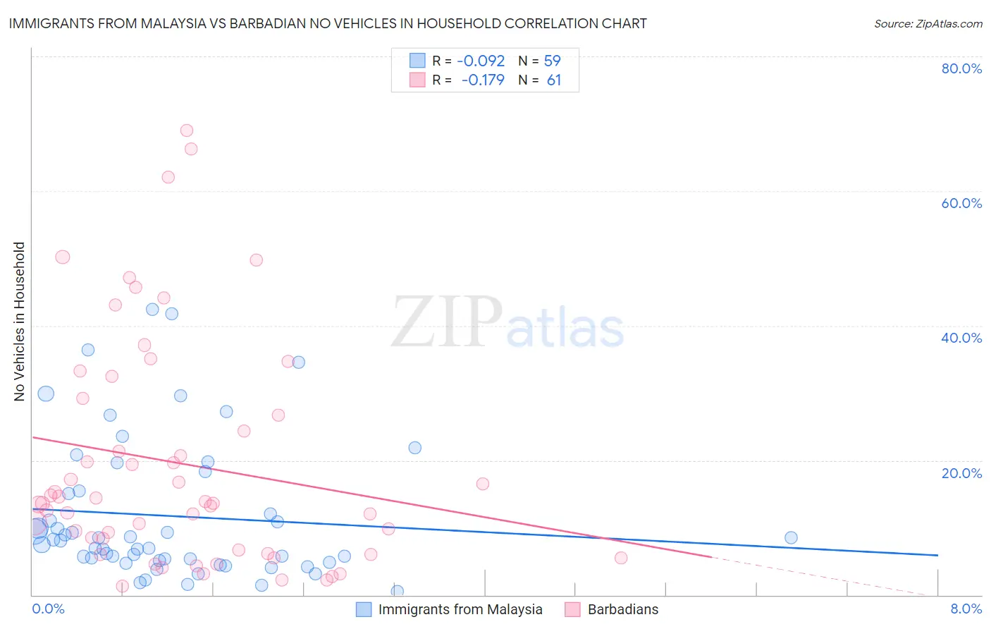 Immigrants from Malaysia vs Barbadian No Vehicles in Household