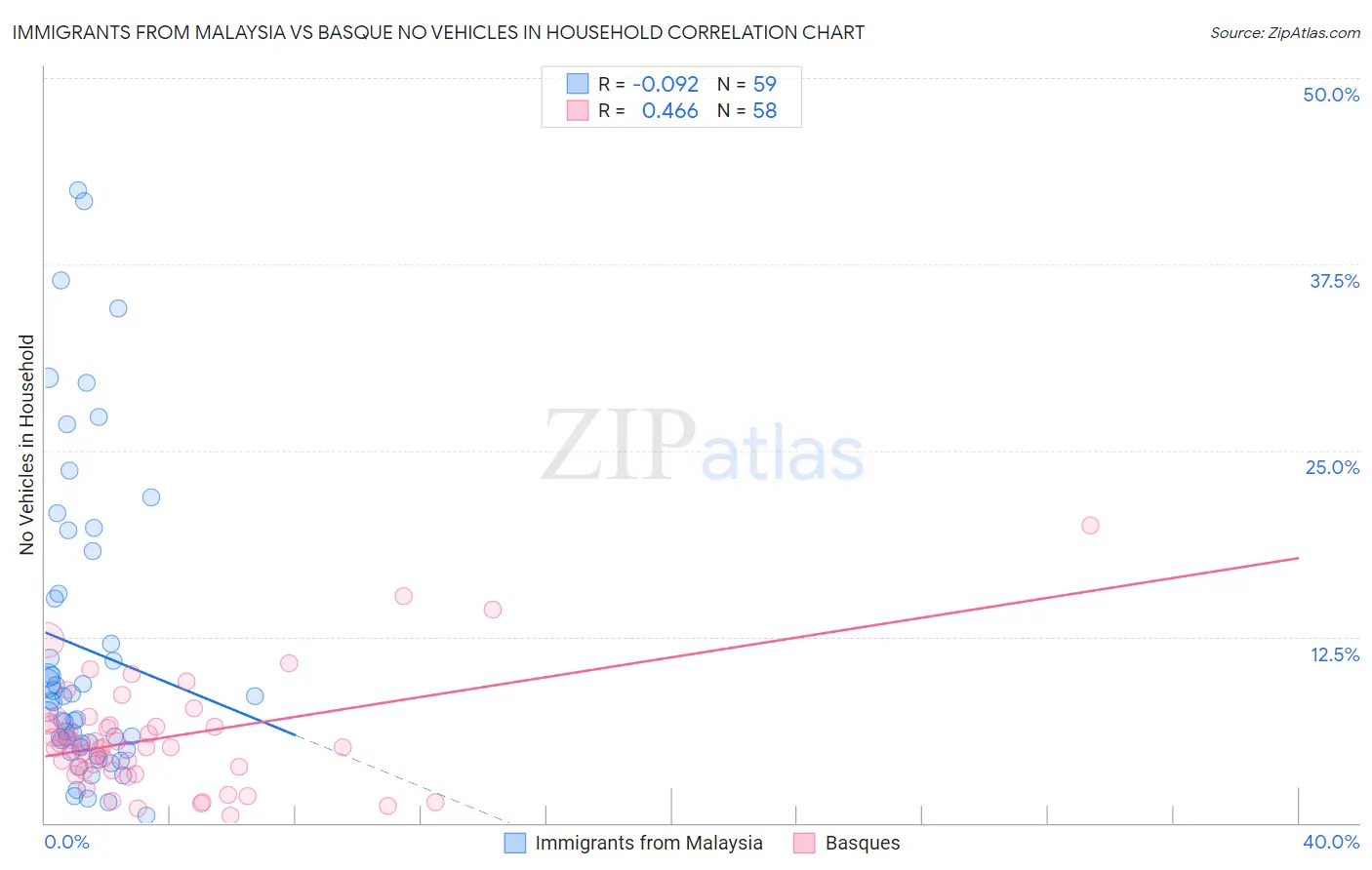 Immigrants from Malaysia vs Basque No Vehicles in Household