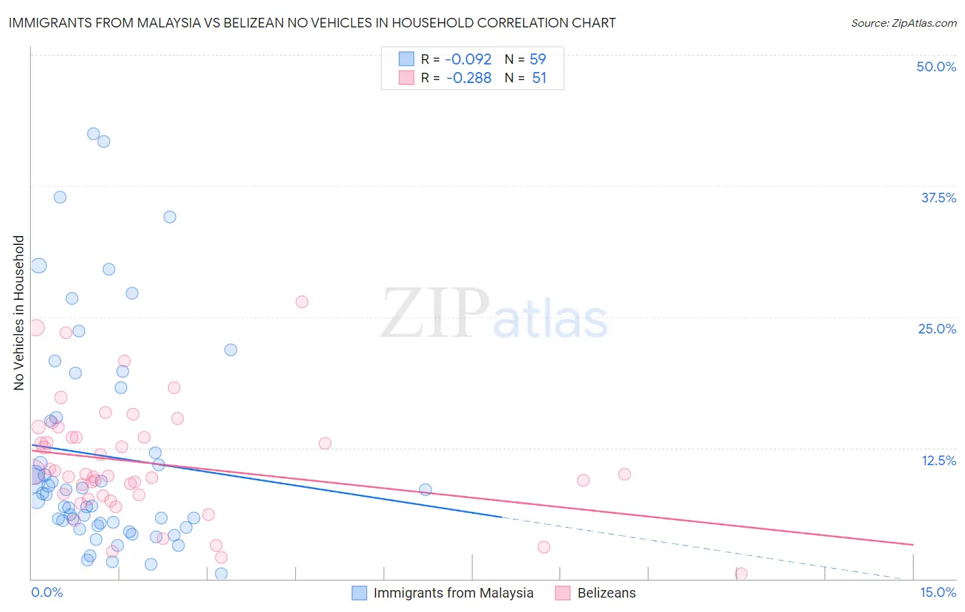 Immigrants from Malaysia vs Belizean No Vehicles in Household