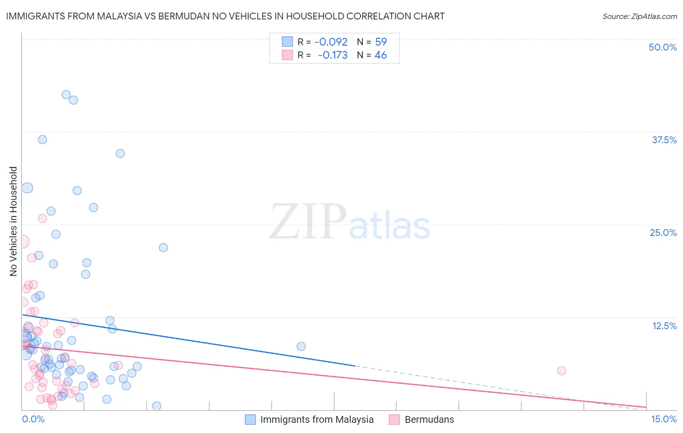 Immigrants from Malaysia vs Bermudan No Vehicles in Household