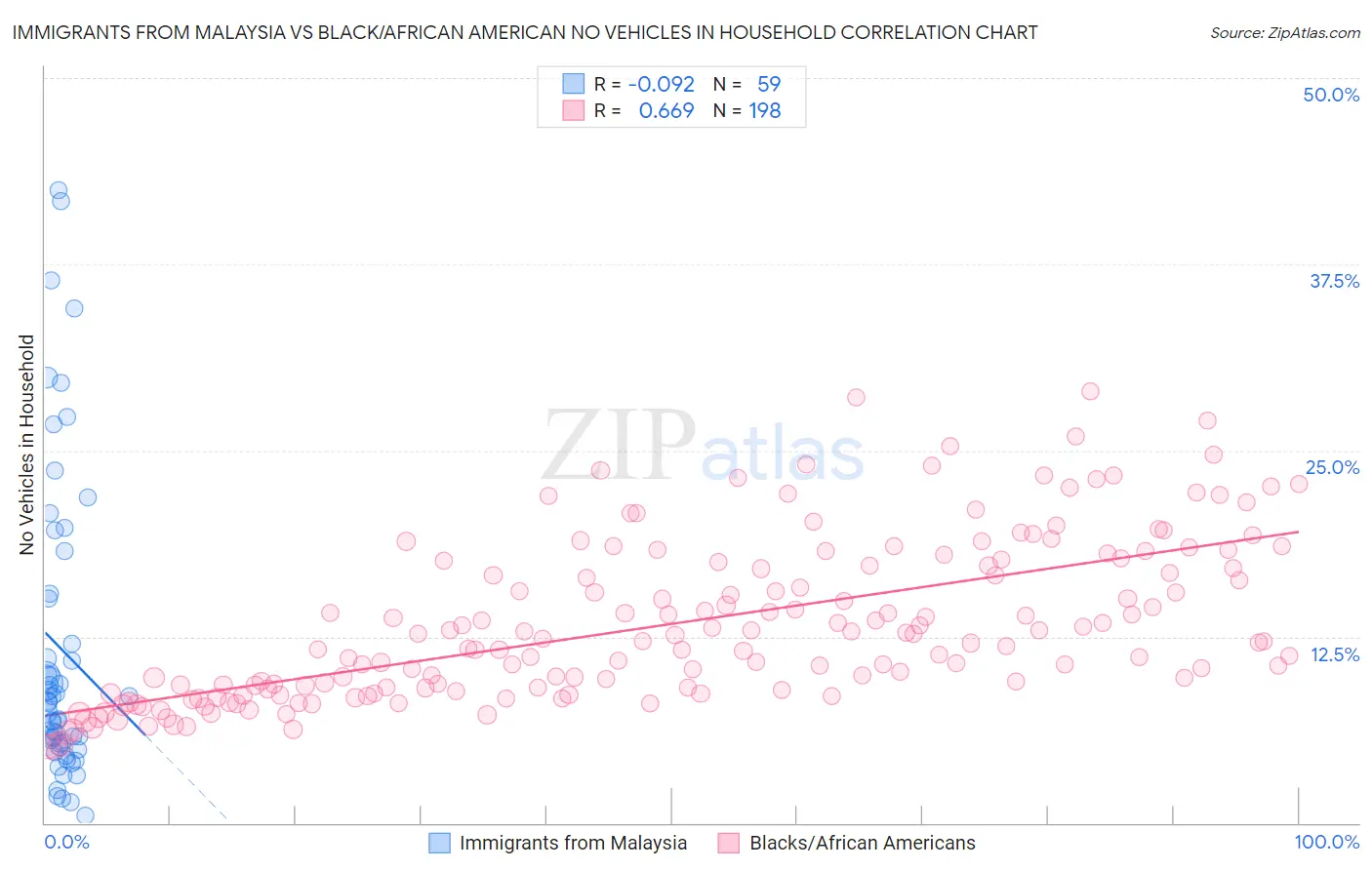 Immigrants from Malaysia vs Black/African American No Vehicles in Household