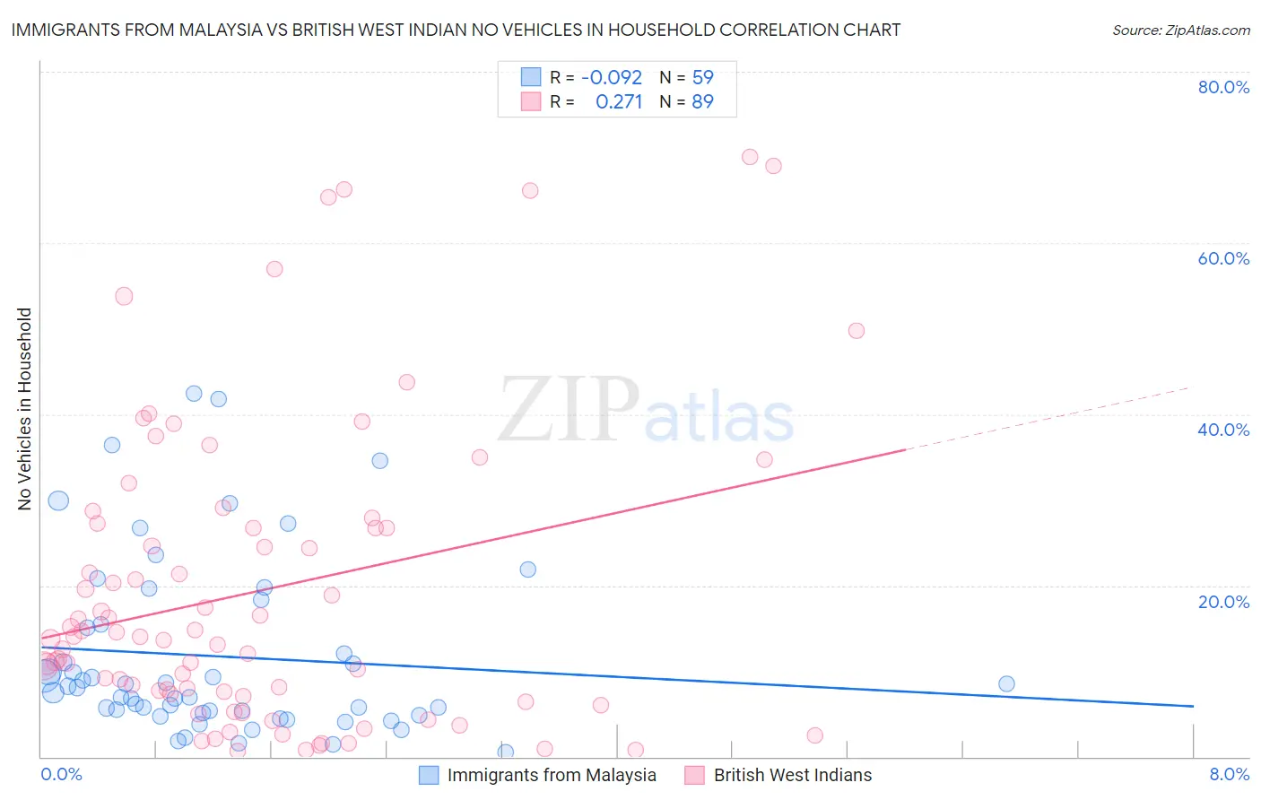 Immigrants from Malaysia vs British West Indian No Vehicles in Household